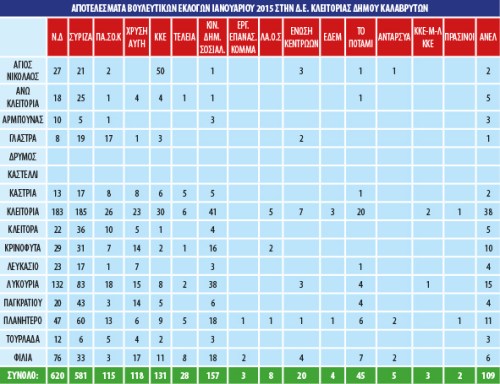 ΑΠΟΤΕΛΕΣΜΑΤΑ